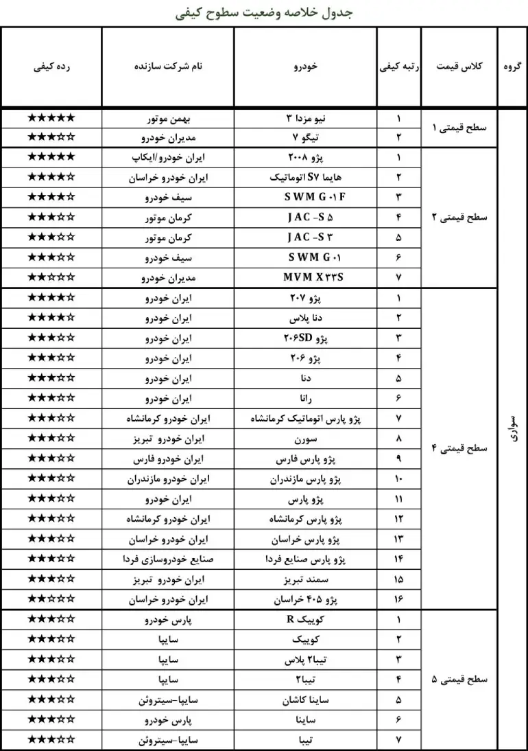باکیفیت ترین و بی کیفیت ترین خودروهای داخلی