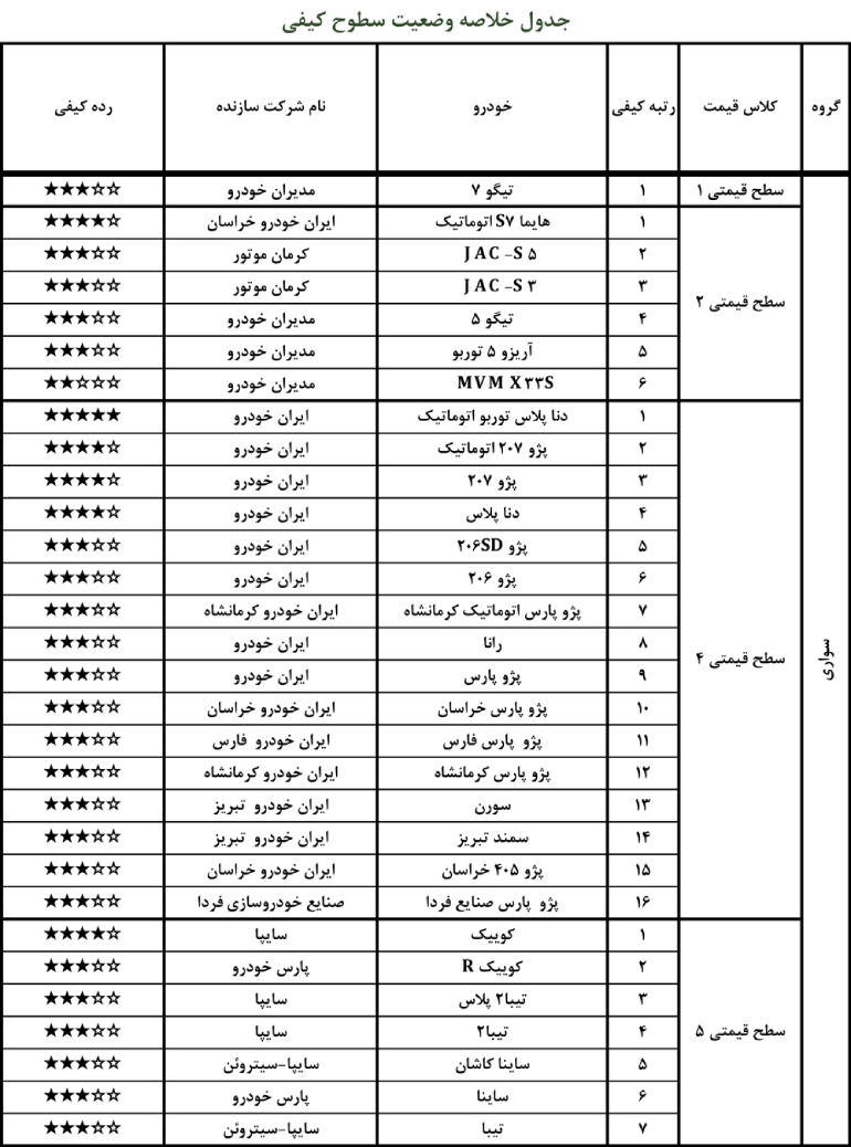 لیست بی کیفیت و با کیفیت خودروهای داخلی