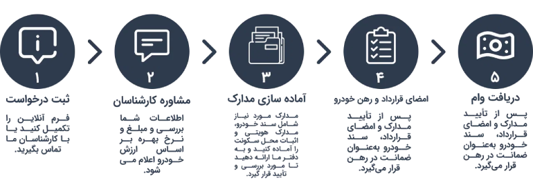مراحل دریافت وام با سند خودرو 