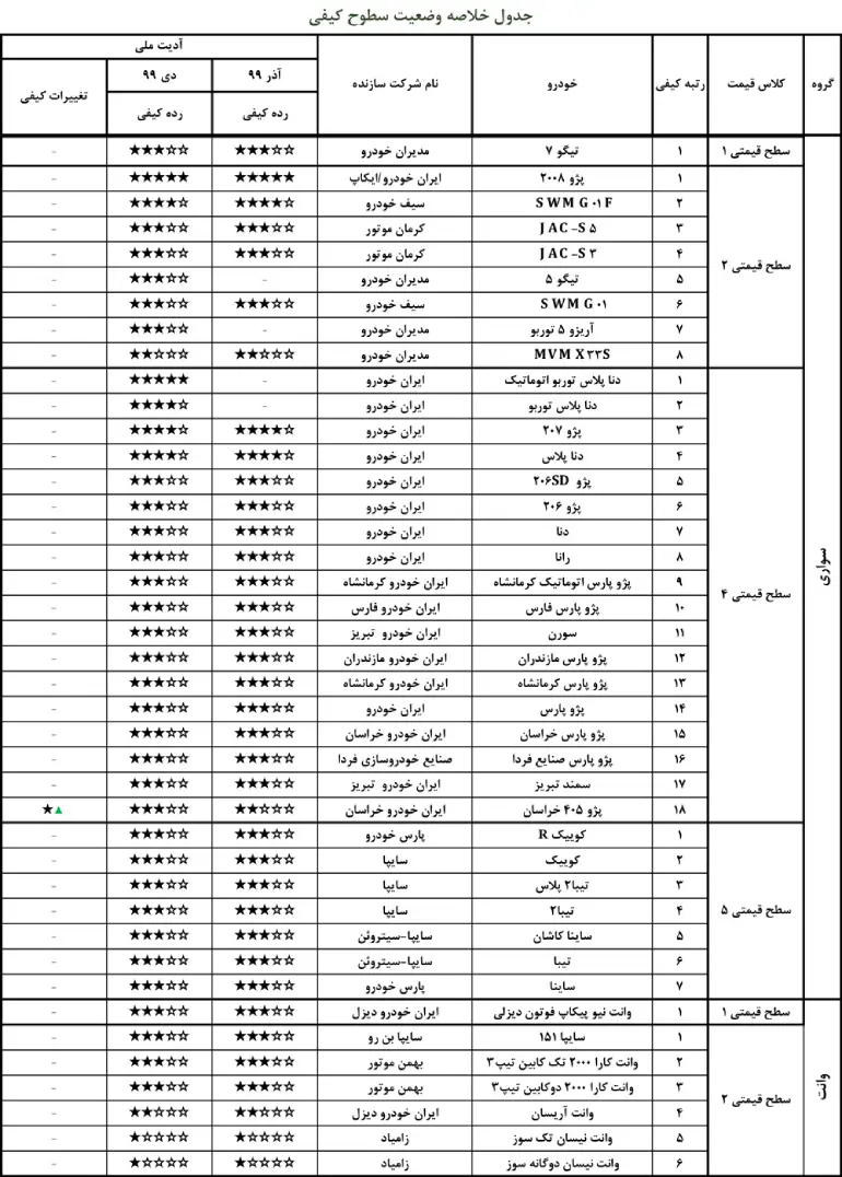 جدول مقایسه سطوح کیفیت-گروه سبک