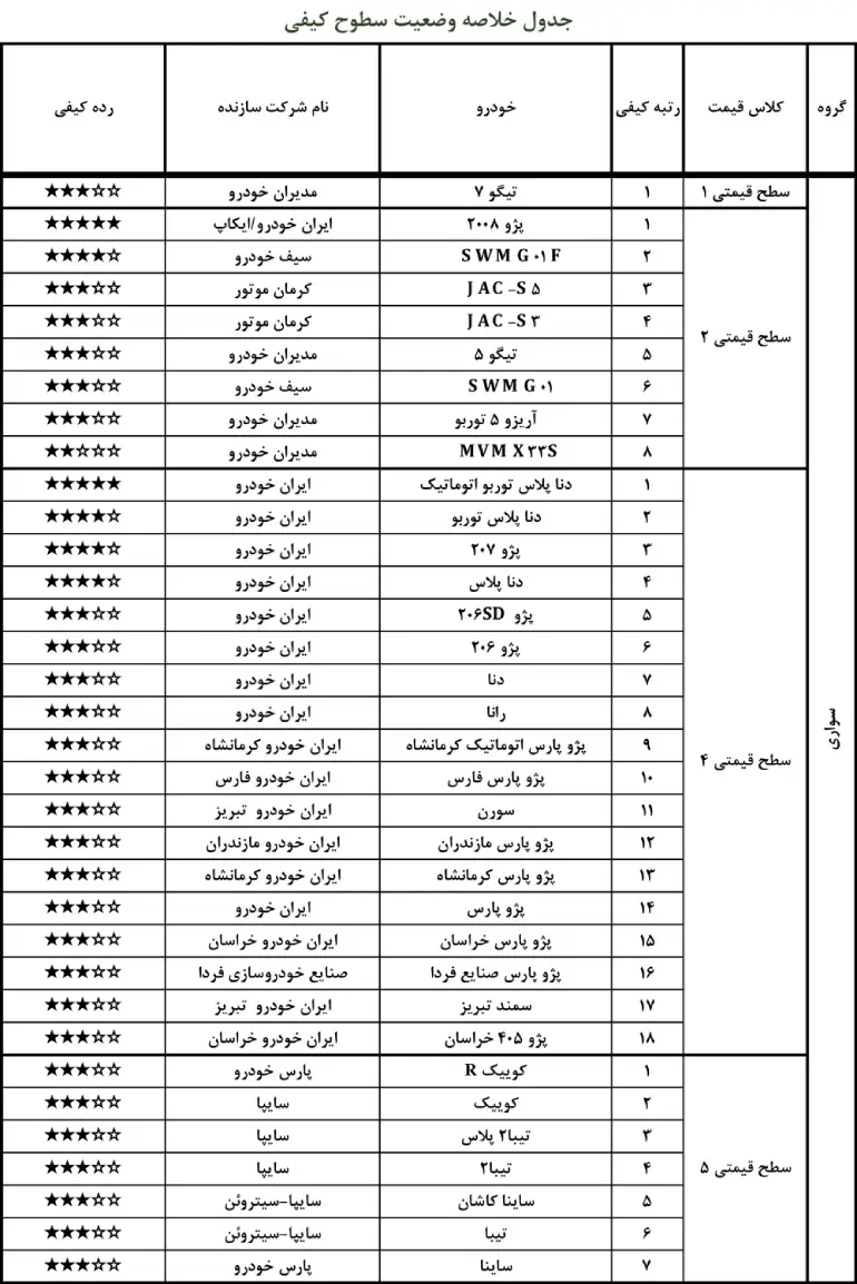 جدول سطوح کیفی خودروهای گروه سبک-بخش سواری