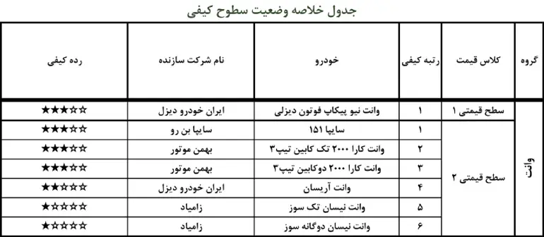 جدول سطوح کیفی خودروهای گروه سبک-بخش وانت